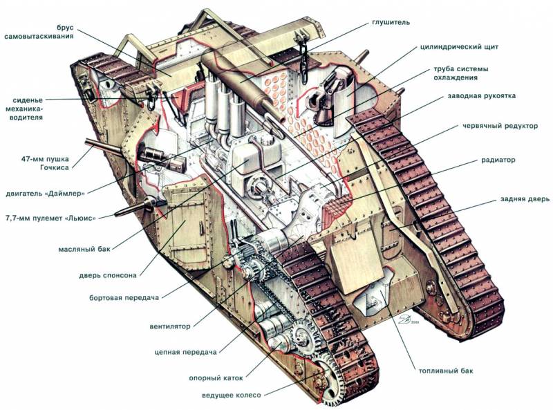 Что способствовало появлению танков в Первую мировую войну оружие,танки