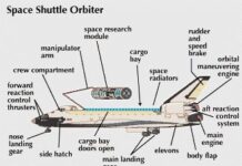 SpaceShuttle : Comment les fusées réutilisables de la NASA remodèlent l’exploration spatiale